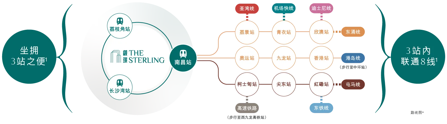 The Sterling 三站連接八條鐵路線示意圖